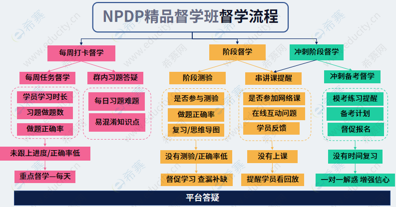 NPDP精品督學(xué)班督學(xué)流程.png