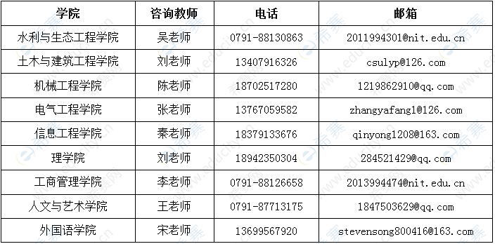 南昌工程学院招生学院咨询教师联系方式一览表.png