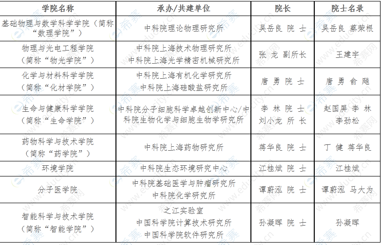1.国科大杭州高等研究院2023年招收攻读硕士二级学院基本信息一览表.png