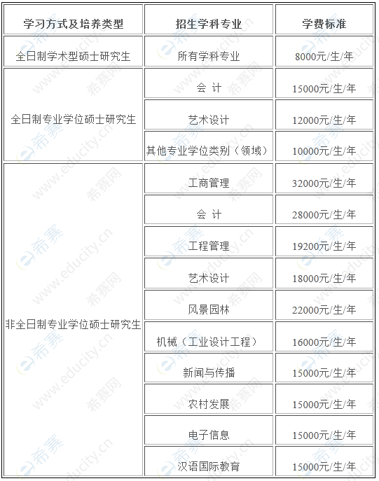 南京林业大学2023年硕士研究生学费标准.png