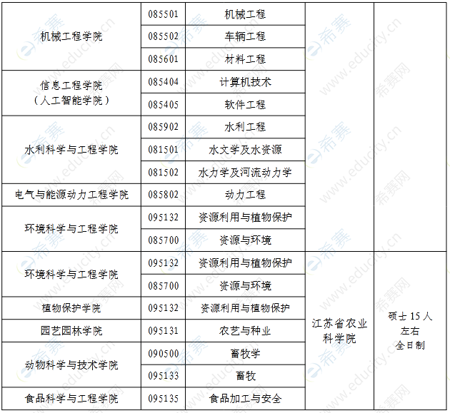 2023年扬州大学硕士研究生联合培养招生专业2.png