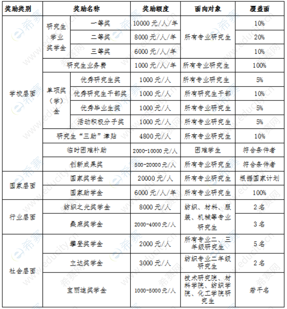 武汉纺织大学2023年研究生奖助体系.png