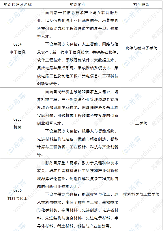 1.北京大学 2023 年“前沿工程博士专业学位”项目.png