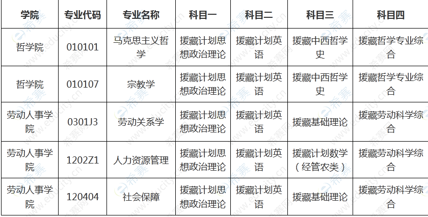 中国人民大学2023年援藏计划硕士研究生招生考试科目表.png