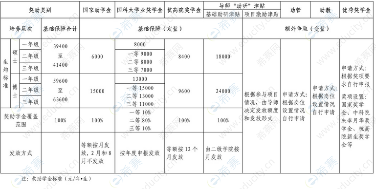 4.杭高院研究生奖助体系一览表.png