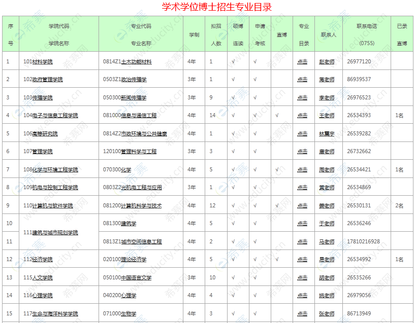 深圳大学2023年博士研究生招生专业目录.png