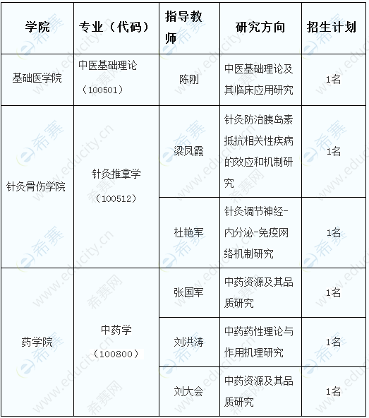 湖北中醫(yī)藥大學(xué)2023年杏林強(qiáng)基計(jì)劃博士招生計(jì)劃.png