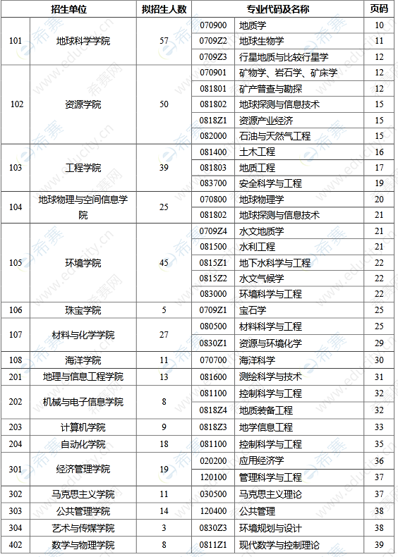 中國(guó)地質(zhì)大學(xué)(武漢)2023年博士研究生招生目錄.png