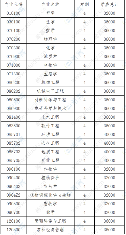 贵州大学2023年博士研究生学费汇总.png