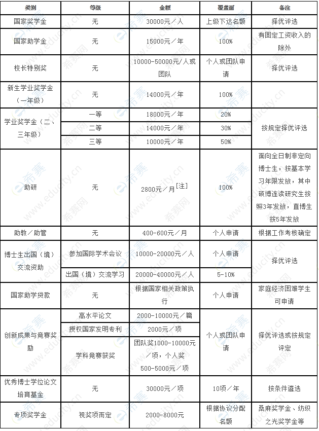 1.浙江理工大學(xué)2023年博士獎學(xué)金.png