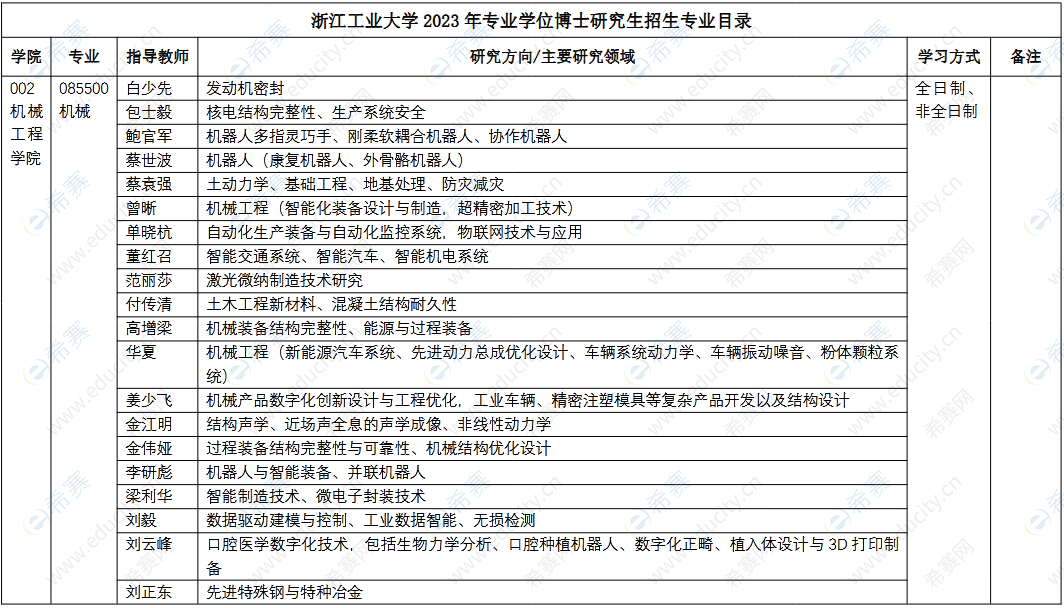 浙江工业大学 2023年专业学位博士研究生招生专业目录.png