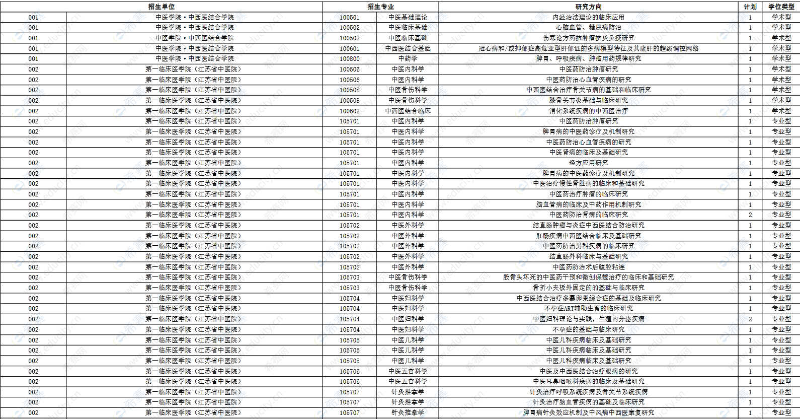 南京中醫(yī)藥大學(xué)2023年全日制博士研究生招生專業(yè)目錄（第一批）.png