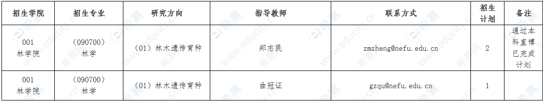 東北林業(yè)大學(xué)2023年“科研項目博士研究生”招生計劃.png