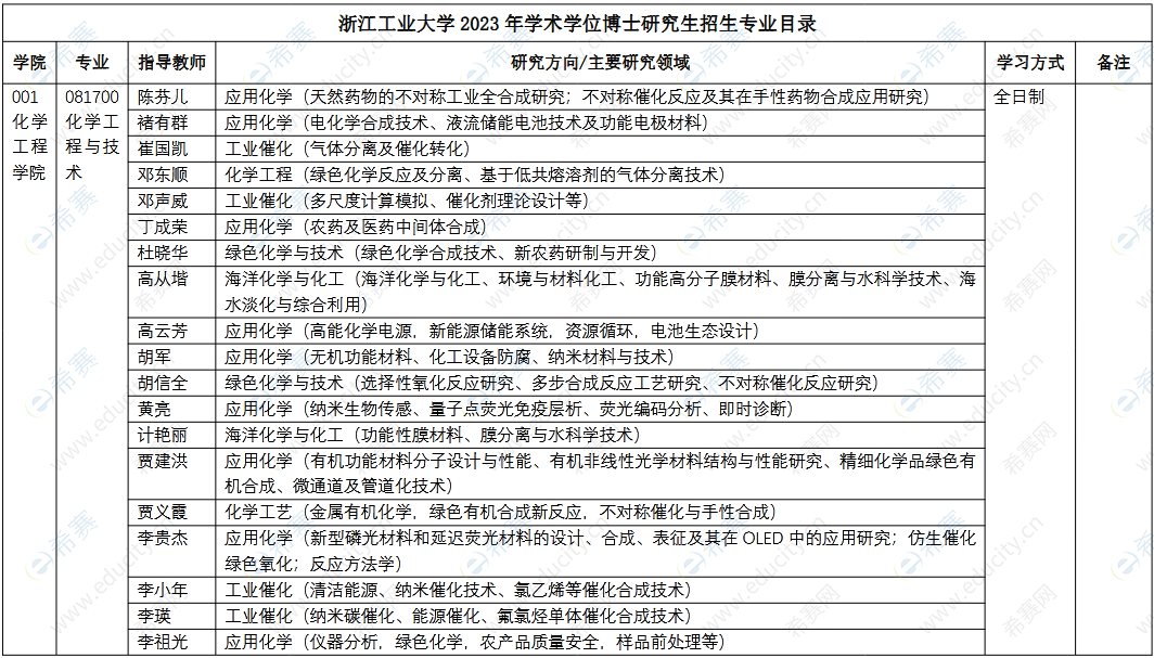 浙江工业大学 2023学术学位博士研究生招生专业目录.png