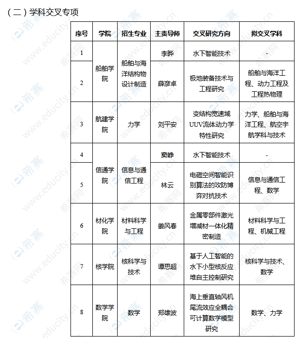 2.哈尔滨工程大学2023年学科交叉博士招生目录.png