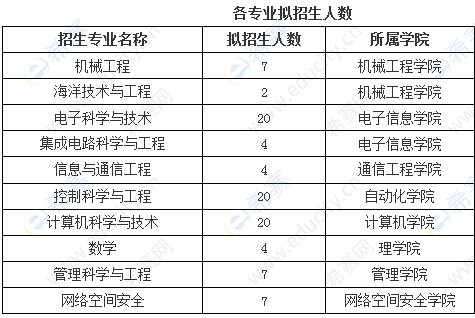 1.杭州电子科技大学2023年博士拟招生人数.png