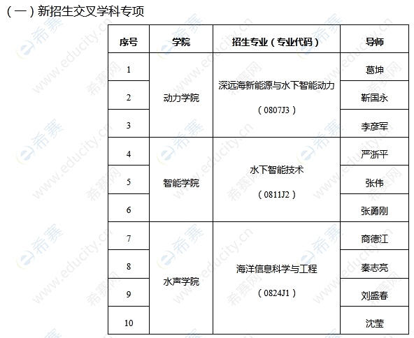 1.哈尔滨工程大学2023年学科交叉博士招生目录.png