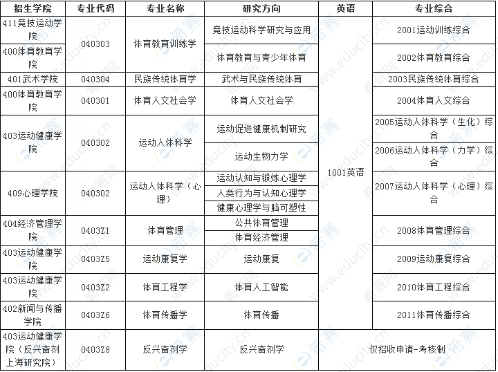 上海体育学院2023年博士研究生招生目录.png