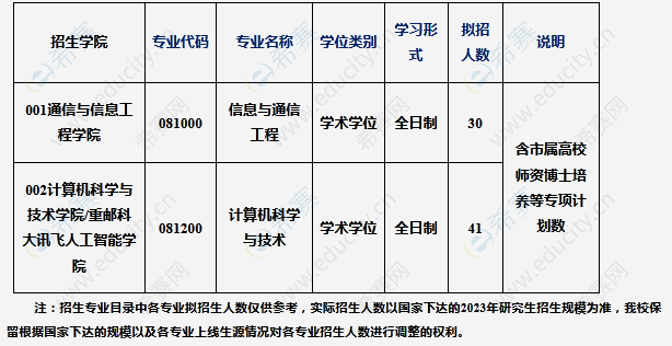 重庆邮电大学2023年博士招生专业.png