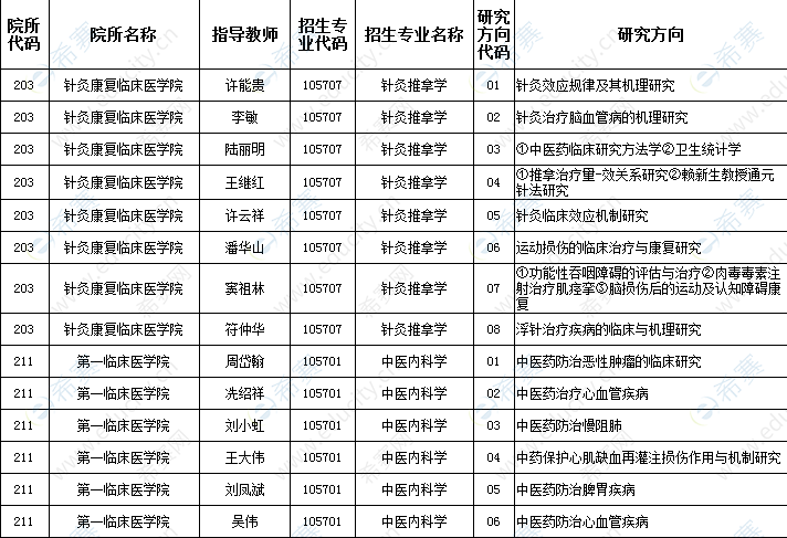 廣州中醫(yī)藥大學(xué)2023年接收在職臨床醫(yī)師以研究生畢業(yè)同等學(xué)力申請(qǐng)攻讀中醫(yī)博士專業(yè)學(xué)位專業(yè)目錄.png