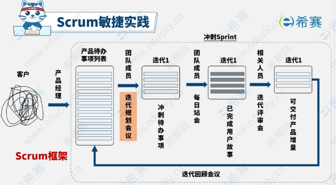 完整的Scrum敏捷实践框架流程图.png
