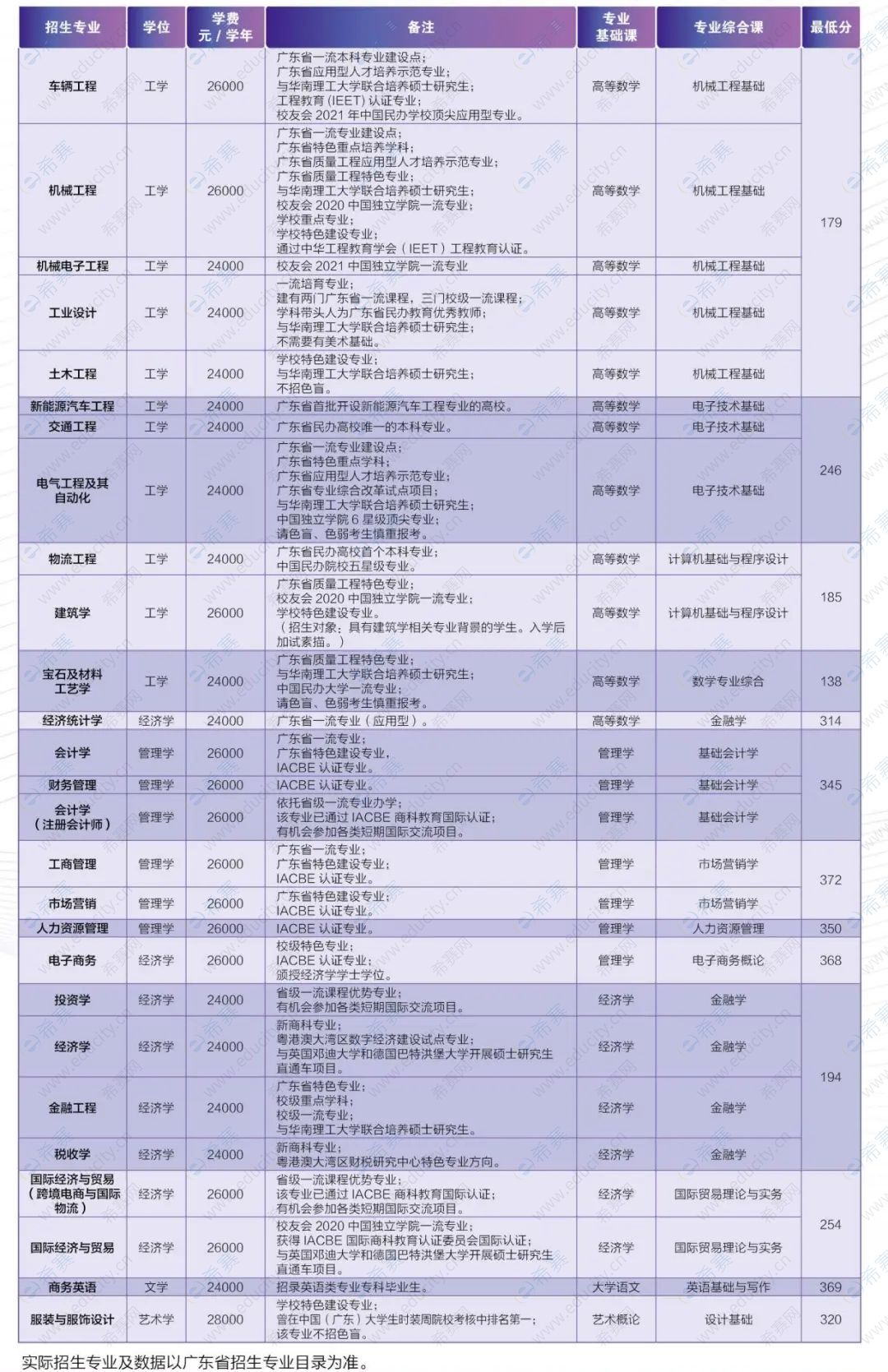 2023年广州城市理工学院专升本招生专业