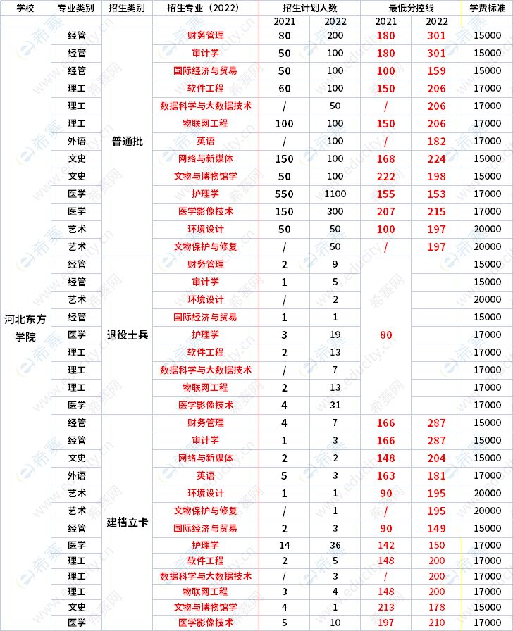 2021年-2022年河北東方學(xué)院專升本錄取分?jǐn)?shù)線對(duì)比