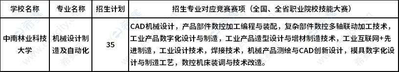 2023年中南林業(yè)科技大學(xué)專升本湖湘工匠燎原計劃招生專業(yè)及招生計劃