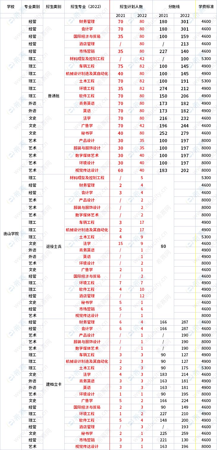 2021年-2022年唐山学院专升本招生专业对比