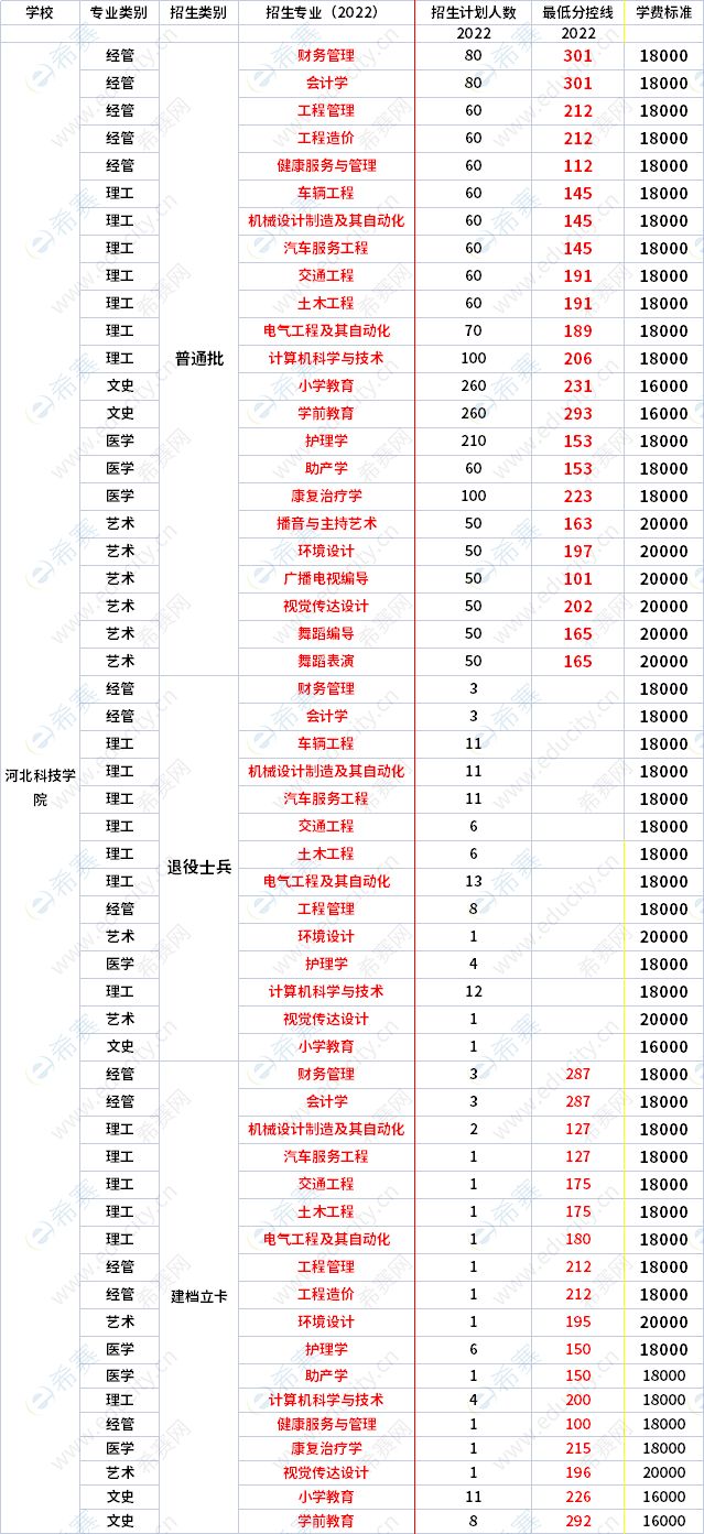 2022年河北科技學(xué)院專升本各專業(yè)錄取分數(shù)線