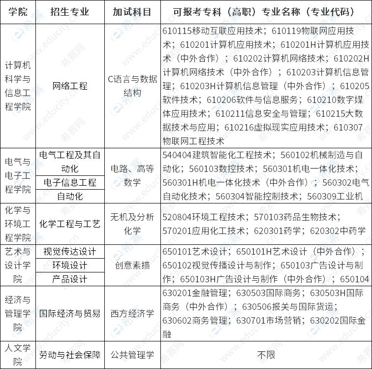 上海应用技术大学2023年专升本拟招生专业