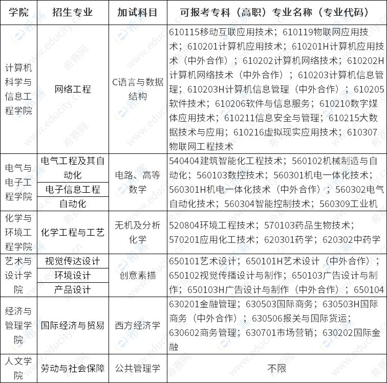 上海應(yīng)用技術(shù)大學(xué)2023年專升本擬招生專業(yè)