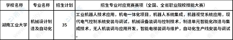 2023年湖南工业大学专升本湖湘工匠燎原计划招生专业及招生计划