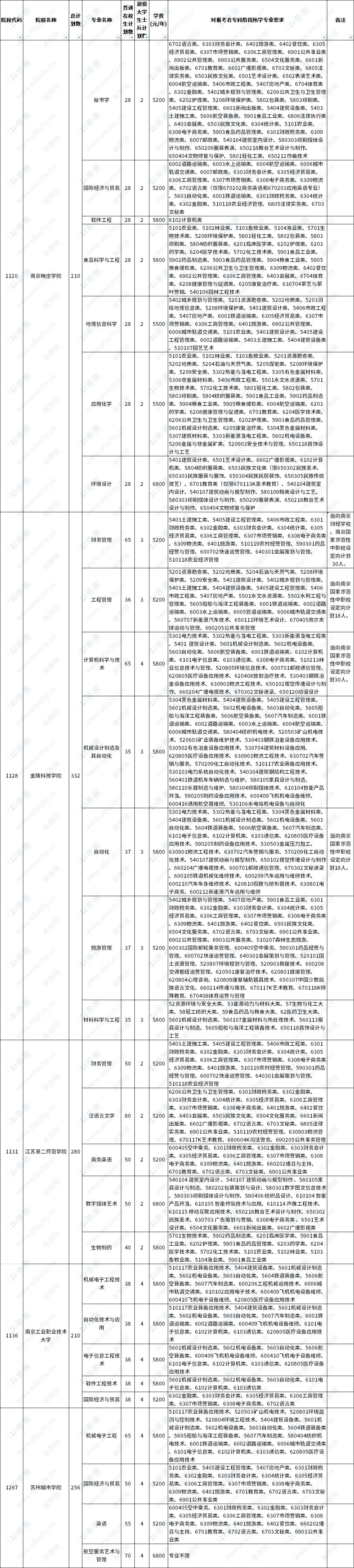 2023年江蘇五年一貫制專轉(zhuǎn)本非師范類招生計劃數(shù)