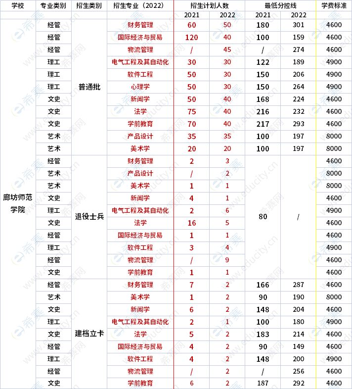 2021年-2022年廊坊师范学院专升本招生专业对比