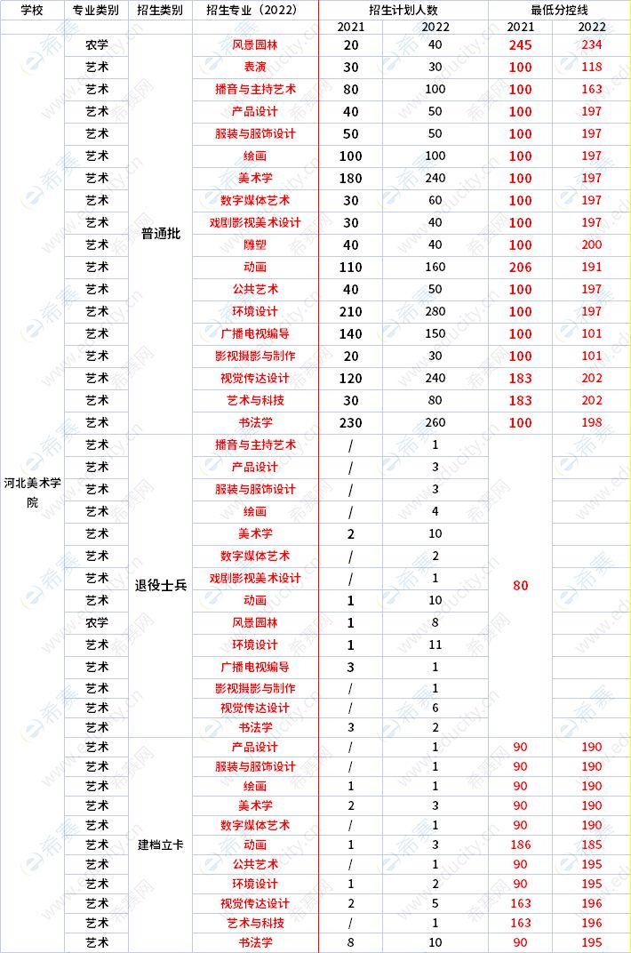 2021年-2022年河北美術學院專升本錄取分數(shù)線對比