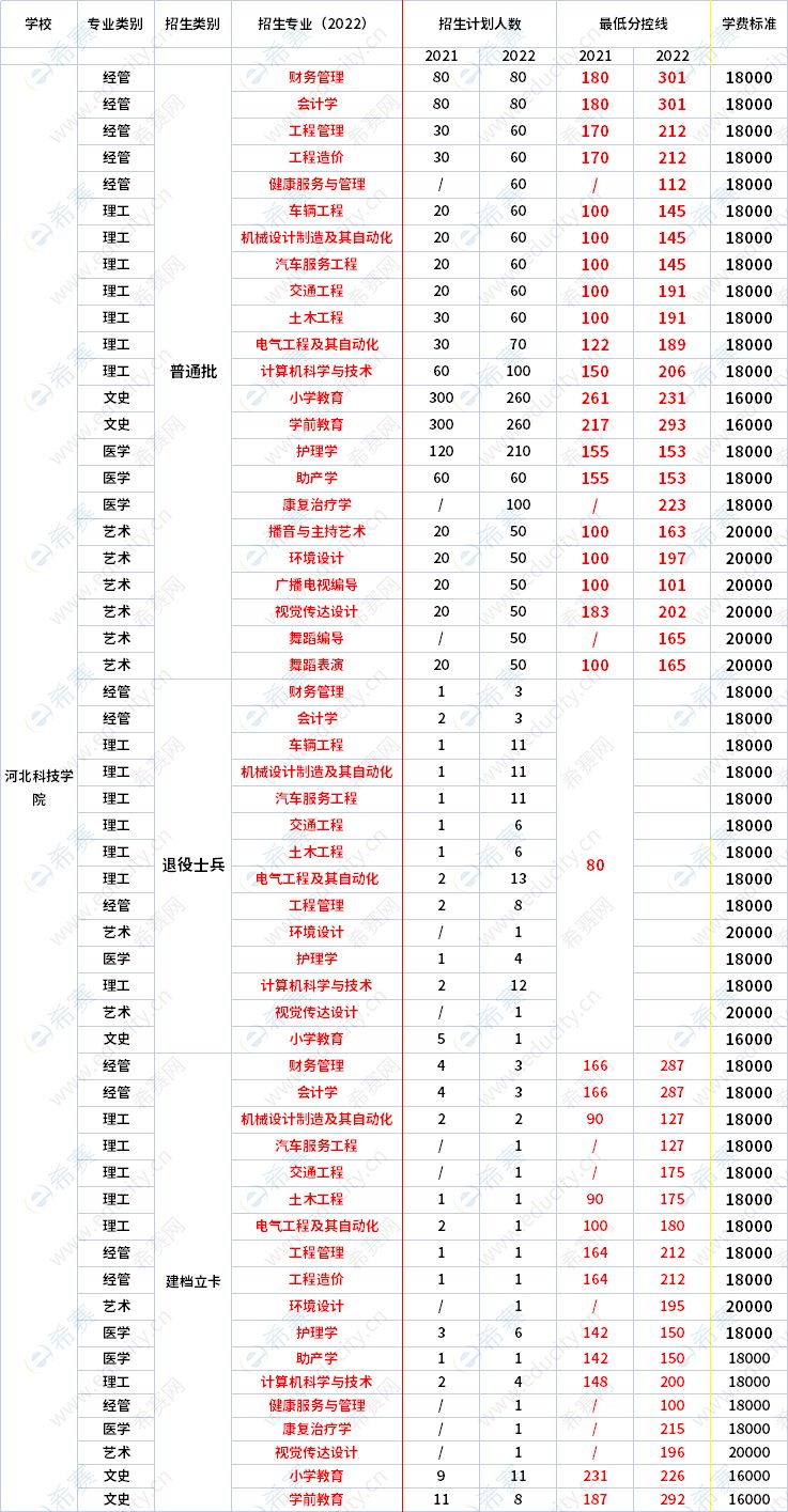 2021年-2022年河北科技學(xué)院專升本錄取分?jǐn)?shù)線對比