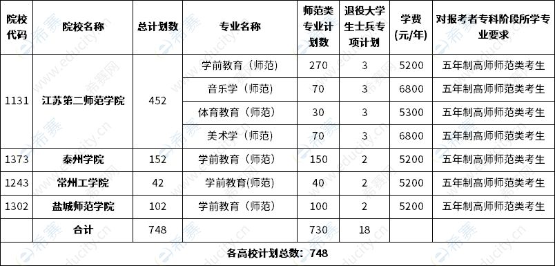 2023年江蘇五年一貫制專轉本師范類招生計劃數(shù)