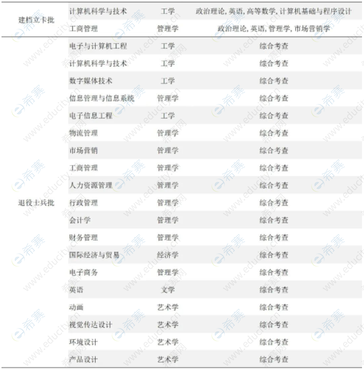 廣州軟件學(xué)院2023年專(zhuān)升本擬招生專(zhuān)業(yè)