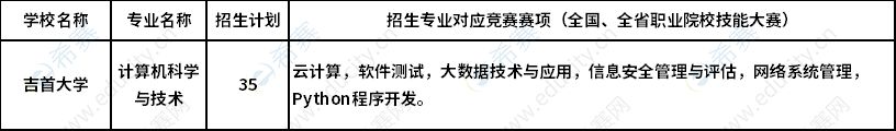 2023年吉首大学专升本湖湘工匠燎原计划招生专业及招生计划