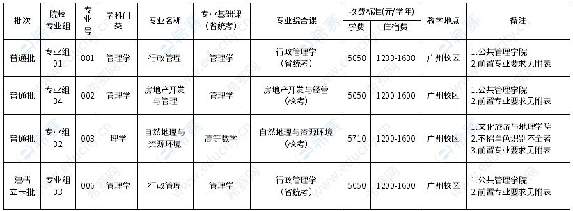 广东财经大学2023年专升本拟招生专业