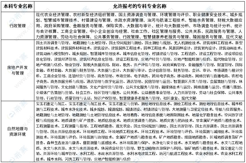 2023年广东财经大学专升本招生前置专科专业要求