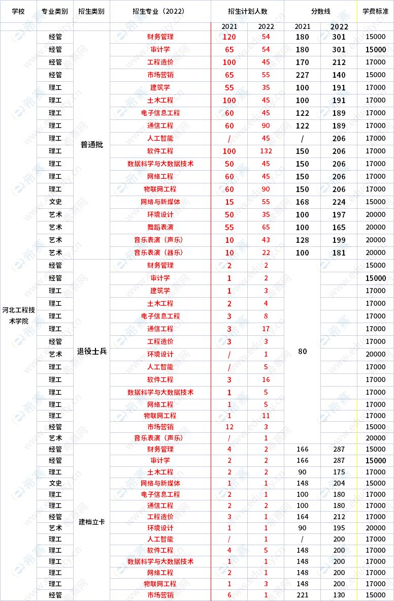 2021年-2022年河北工程技术学院专升本招生专业对比