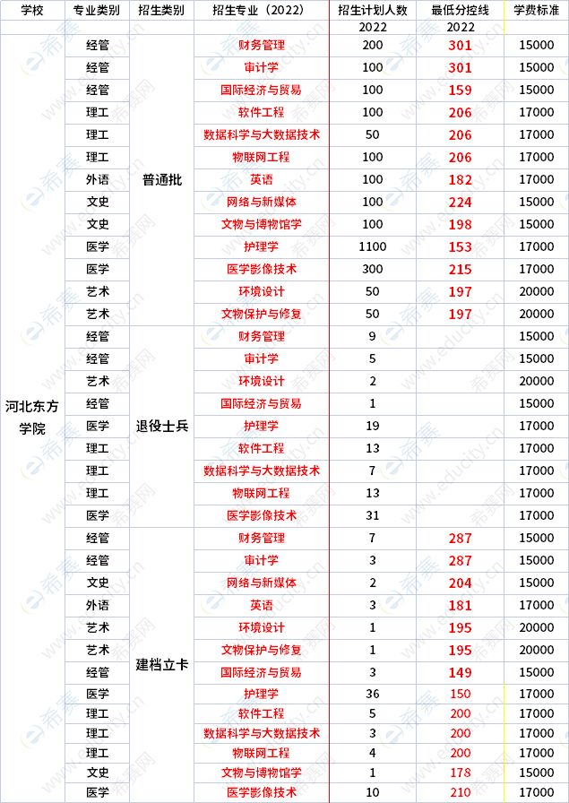 2022年河北東方學院專升本各專業(yè)錄取分數線