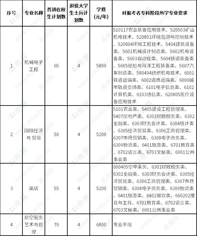 招生專業(yè)和計(jì)劃