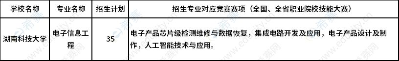 2023年湖南科技大學專升本湖湘工匠燎原計劃招生專業(yè)及招生計劃