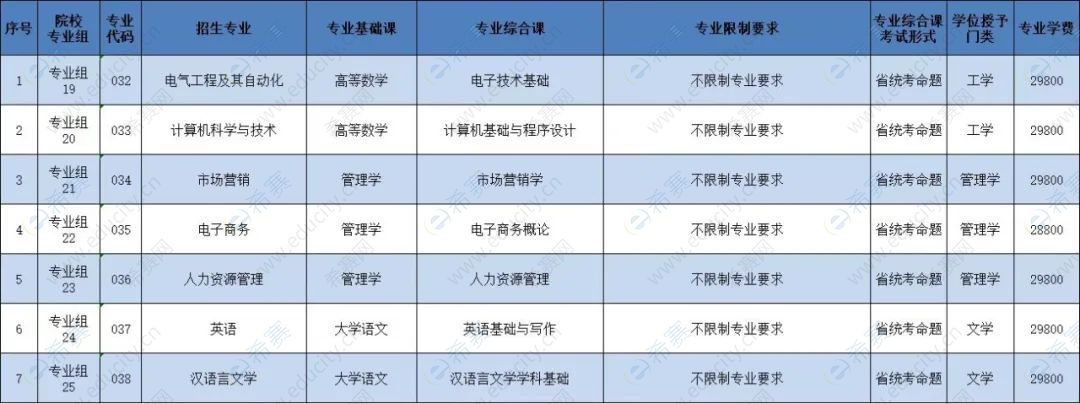 广州理工学院2023年专升本拟招生专业