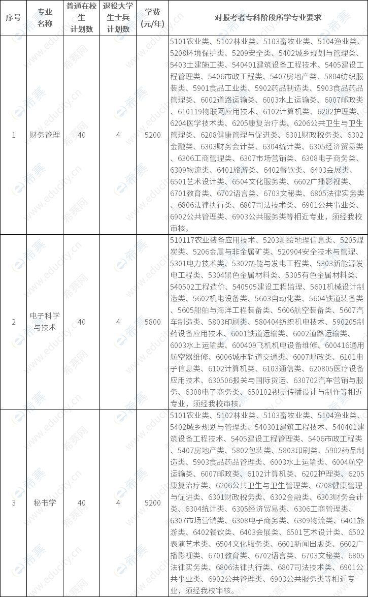 招生專業(yè)和計劃