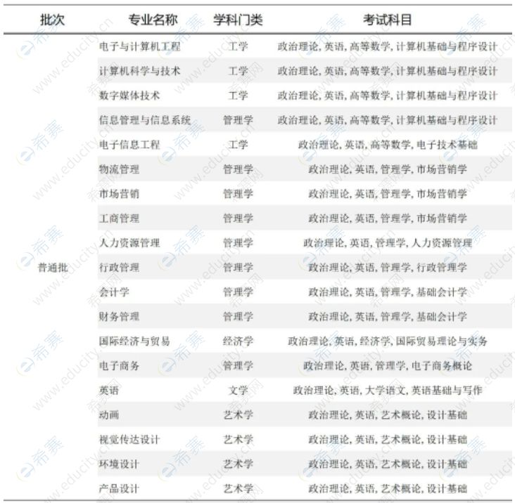 廣州軟件學(xué)院2023年專(zhuān)升本擬招生專(zhuān)業(yè)