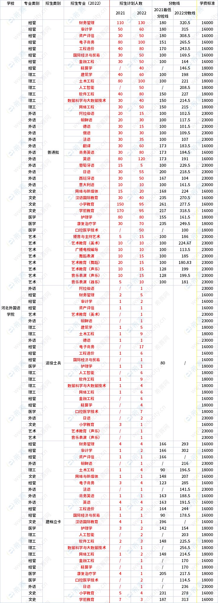 2021年-2022年河北外国语学院专升本招生专业对比